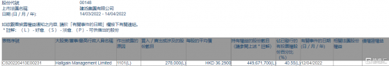 建滔集團(00148.HK)獲Hallgain Management增持27.8萬股