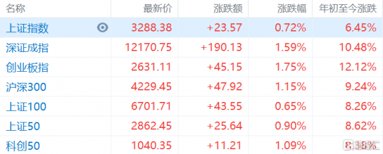 A股午評：深成指、創業板指漲超1%，兩市超4100股上漲，外資淨買入164億