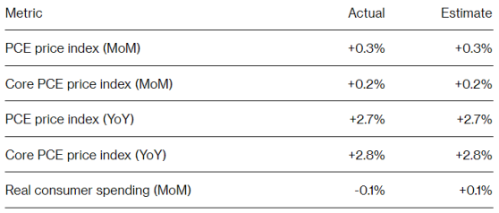 美聯儲青睞的通脹指標降溫 消費支出意外下滑