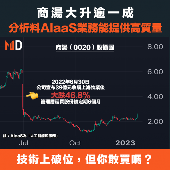 【港股投資】商湯大升逾一成，分析料AIaaS業務能提供高質量