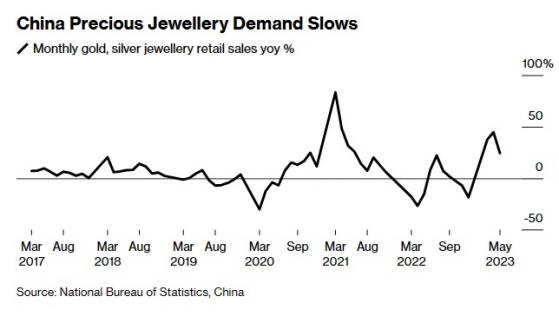 不安情緒正蔓延到中國黃金市場！中國經濟步履蹣跚 居民黃金購買熱潮降溫