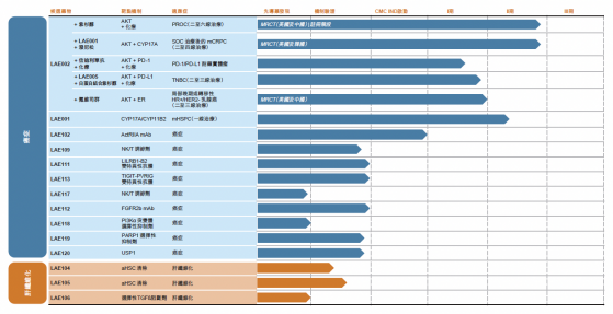 來凱醫藥-B（02105）上市後首份財報：重投研發強化內在價值 重磅産品迎來關鍵一搏