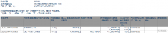 新天綠色能源(00956.HK)獲GIC Private增持100.5萬股