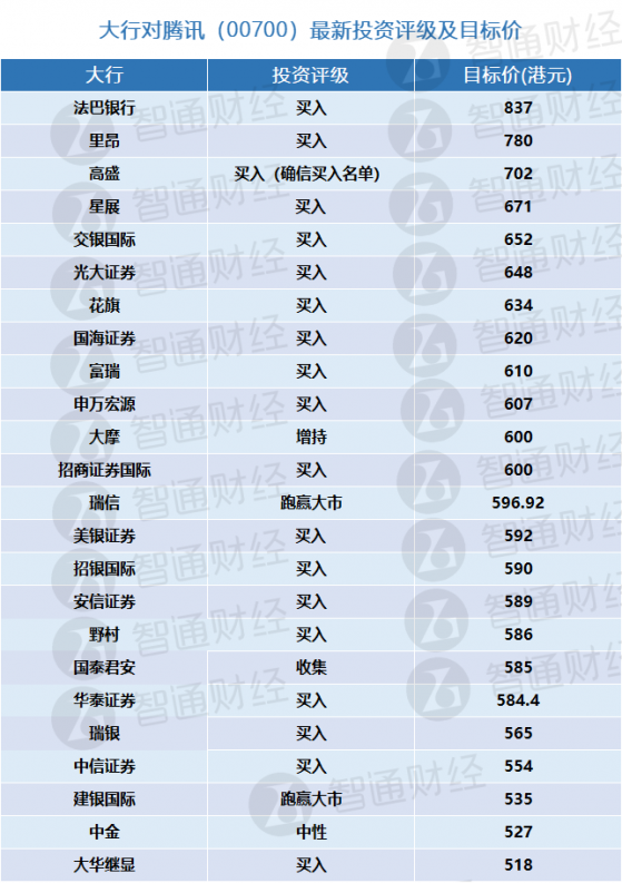 騰訊(00700)將于本月23日披露年報 大行更新評價及目標價(表)