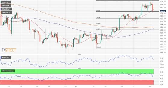 小心金價更大回調風險！FXStreet首席分析師：金價恐再下跌逾15美元