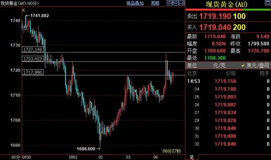 國際金價料再度上沖1723-1727美元區間