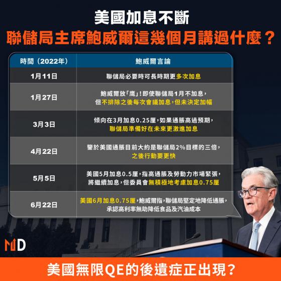 【加息話題】美國加息不斷，聯儲局主席鮑威爾這幾個月講過什麼？