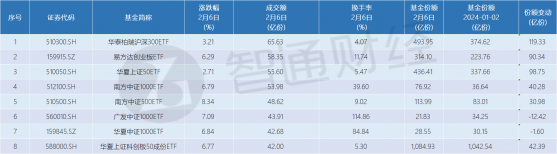 中央匯金定調！多隻指數ETF基金放量顯著 華泰柏瑞滬深300ETF單日成交額超65億