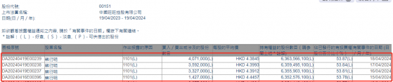 集團董事長蔡衍明四個交易日累計增持中國旺旺(00151)1241.7萬股 涉資逾5460萬