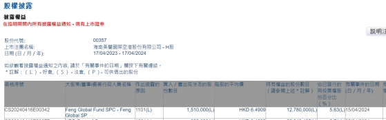 Feng Global Fund SPC - Feng Global SP增持美蘭空港(00357)151萬股 每股作價約6.49港元