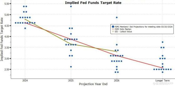 美聯儲繼續按兵不動 今年降息預期驟減至僅一次！