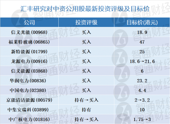 彙豐研究：更新中資公用股評級及目標價(表) 予中國電力(02380)“買入”評級