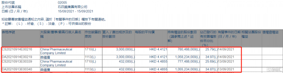 石四藥集團(02005.HK)獲主席兼行政總裁曲繼廣增持343.2萬股