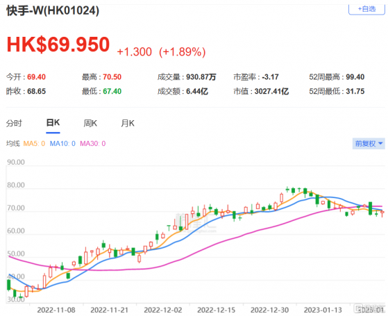 麥格理：上調對快手-W(1024.HK)盈利預測 目標價升至90.6港元