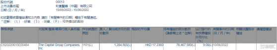 和黃醫藥(00013.HK)獲The Capital Group增持128.46萬股