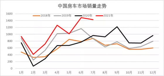 崔東樹：今年1-7月中國自行房車銷量增長74%，7月增速達48%