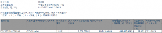 CITIC Limited增持中信證券(06030)253.65萬股 每股作價約16.41港元