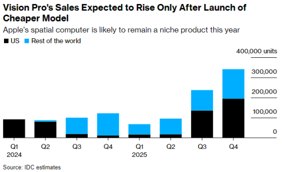 IDC：今年蘋果(AAPL.US)Vision Pro銷量難破50萬 市場期待更便宜版本