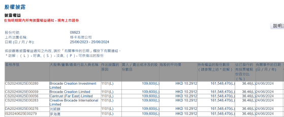 Brocade Creation Investment Limited增持移卡(09923)10.96萬股 每股作價約10.29港元