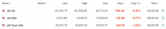 【今日美股】特斯拉績后大跌8%！Google跌超3%！