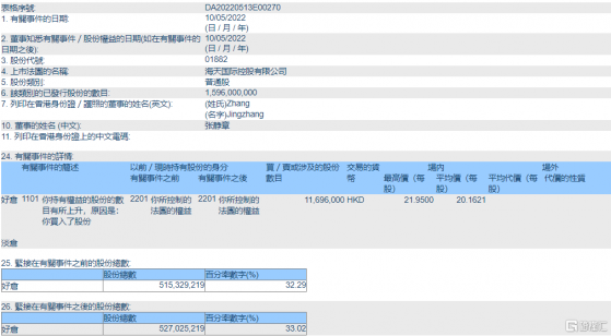 海天國際(01882.HK)獲主席張靜章增持1169.6萬股