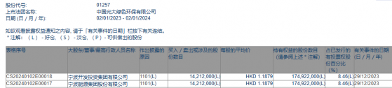 寧波能源集團增持中國光大綠色環保(01257)1421.2萬股 每股作價約1.19港元