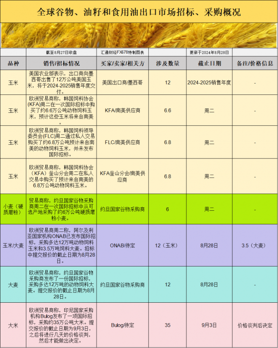 國際交易風向：全球穀物採購回暖，供應充裕能否持續壓制價格？