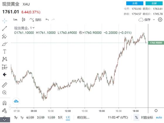 黃金攀高1761！技術展望：破1772將觸發新多頭 “繼續堅挺有望攻克1800關口”
