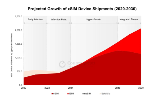 Counterpoint：到2030年eSIM將佔所有蜂窩通信設備的 70%