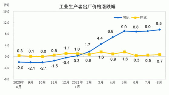 國家統計局：8月份PPI同比上漲9.5%，環比上漲0.7%