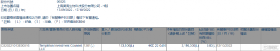 昊海生物科技(06826.HK)遭Templeton Investment Counsel, LLC減持15.38萬股