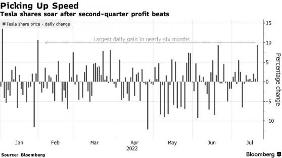 特斯拉(TSLA.US)暴力拉升近10% 空頭們卻虧慘了：單日損失超10億美元