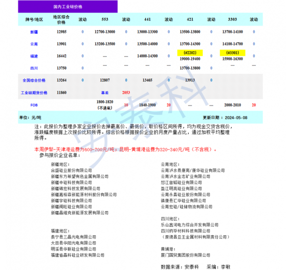 硅業分會：工業硅本週較前期有所好轉 後續現貨價格有望小幅上調