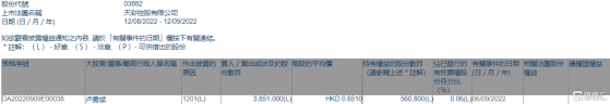 天彩控股(03882.HK)遭執行董事盧勇斌減持385.1萬股