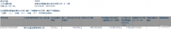 榮昌生物-B(09995.HK)獲易方達基金增持14.85萬股