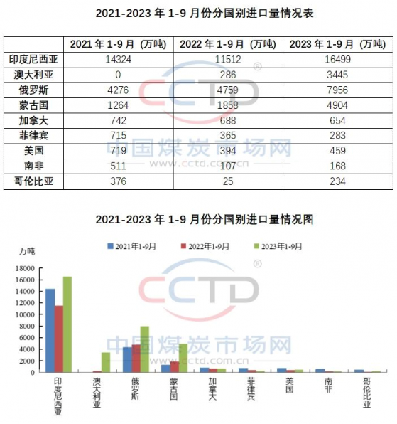 CCTD：10月進口煤量月環比減少的可能性較大