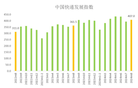 國家郵政局：8月中國快遞發展指數爲407 同比提升12.6%