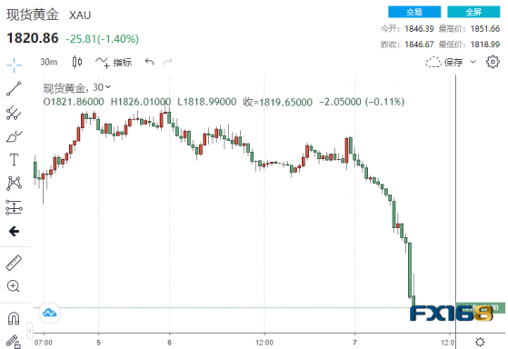 3月恐加息50基點？鮑威爾意外露出鷹爪 黃金2分鐘成交近12億美元下破1820