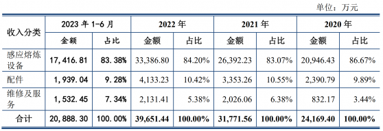 新研工業深交所創業板IPO“終止”(撤回) 主要從事金屬熔鍊、精煉設備及其相關產品的產研銷