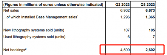 光刻機訂單驟降 美國芯片制裁升級 “人類科技巅峰”阿斯麥(ASML.US)陷入掙紮