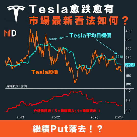 【MD美股】Tesla愈跌愈有，市場最新看法如何？