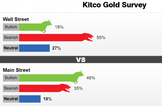 Kitco黃金調查：本周狂瀉55美元！杰克遜霍爾研討會來襲 華爾街唱空聲一片