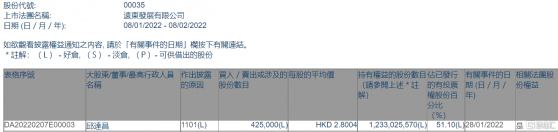 遠東發展(00035.HK)獲執行董事邱達昌增持42.5萬股