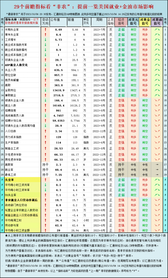 一張圖：29個前瞻指標看「非農」，提前一覽美國就業+金油市場影響