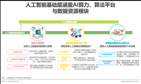 人工智能基礎層去年市場規模爲497億元 同比增長76% 算力、算法、數據是産業發展叁大要素