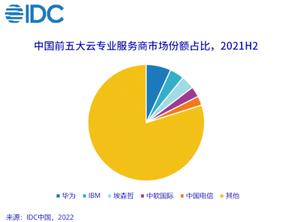 IDC：2021下半年中國整體雲專業服務市場規模爲118.0億元 同比增長26.8%