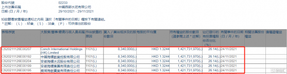 西部水泥(02233.HK)獲海螺水泥或其一致行動人增持834萬股