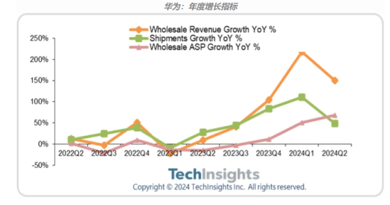 TechInsights：二季度華爲智能手機收益和平均售價創歷史新高