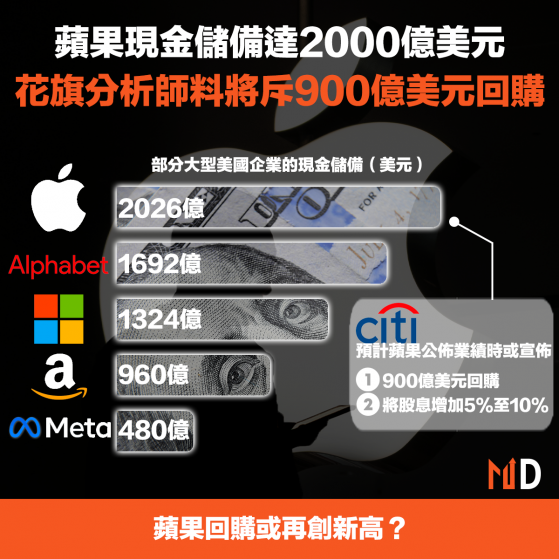 【AAPL】蘋果現金儲備達2000億美元，花旗分析師料將斥900億美元回購