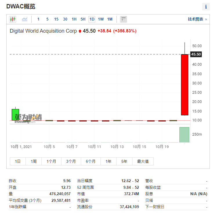 （DWAC日線圖來自英為財情Investing.com）